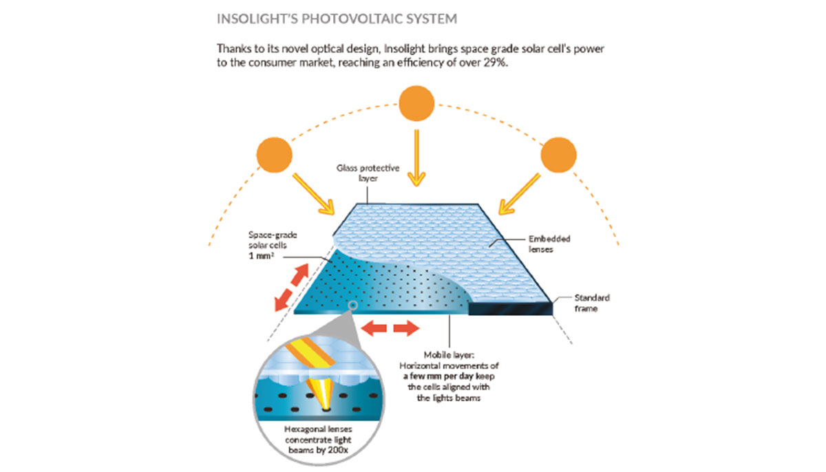 HIPERION, Insolight, expertise performance réelle de panneaux solaires PV